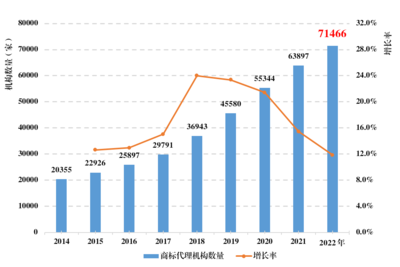 图2 2014-2022年商标代理机构数量变化情况